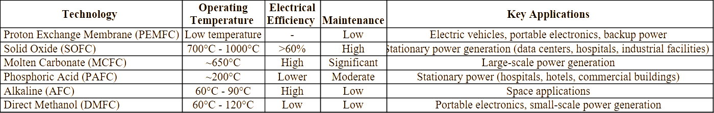 fuel cell technology comparison