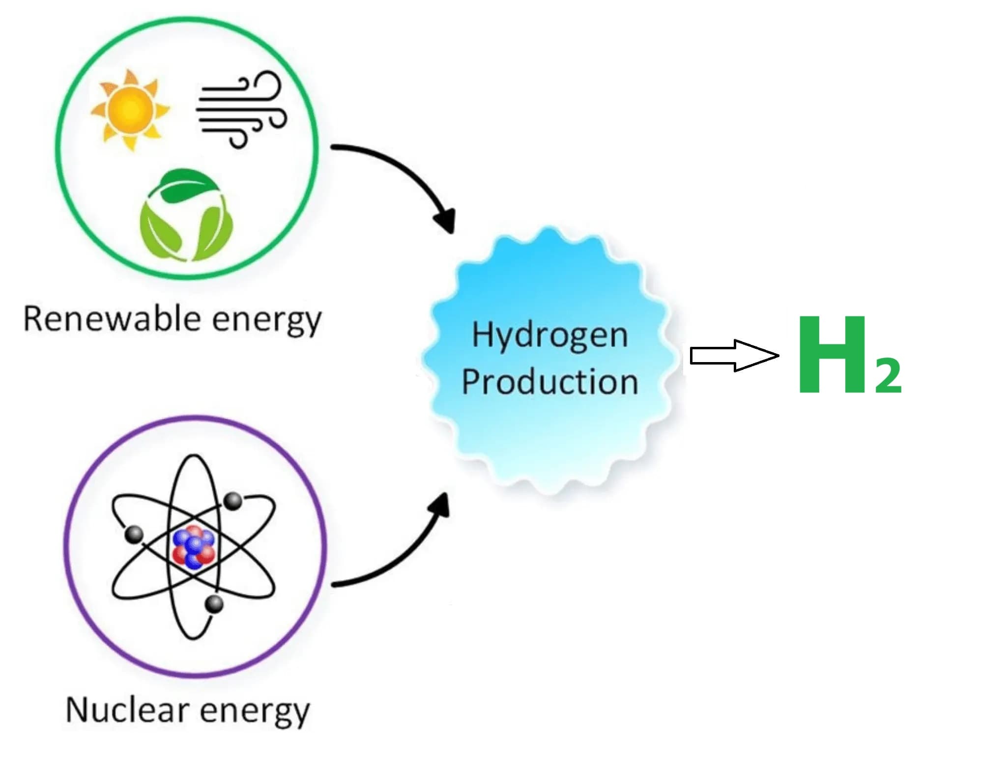 renewable energy hydrogen production